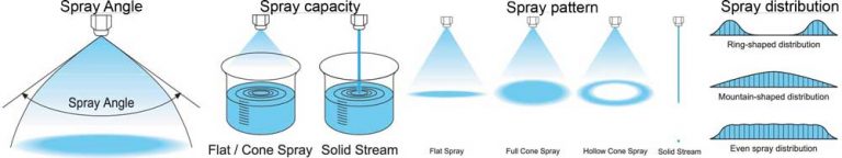 the-abc-of-the-spray-nozzle-s-characteristics-ikeuchi