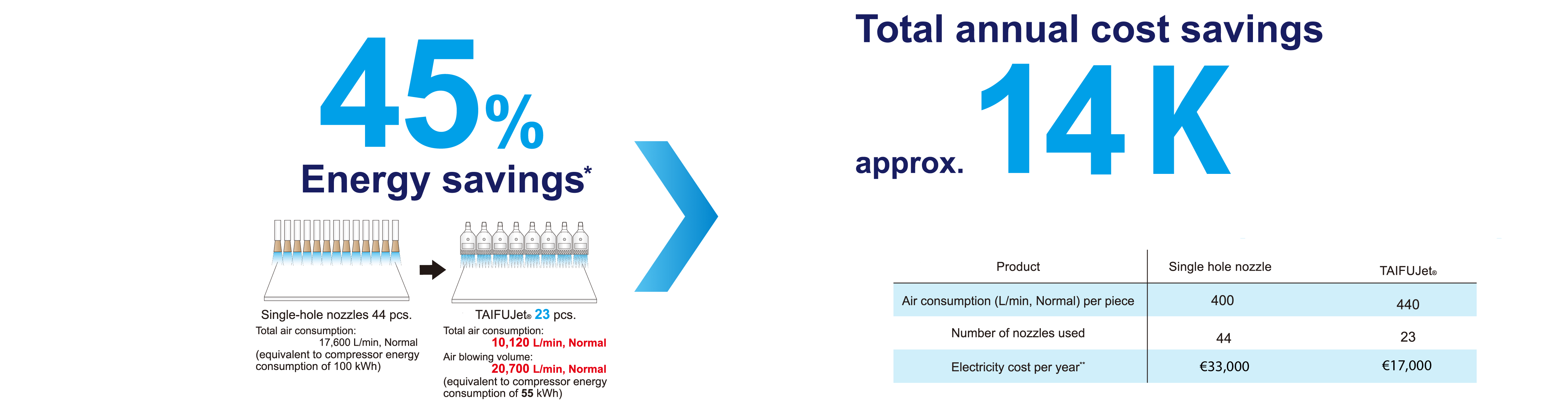 cost-efficient air nozzles